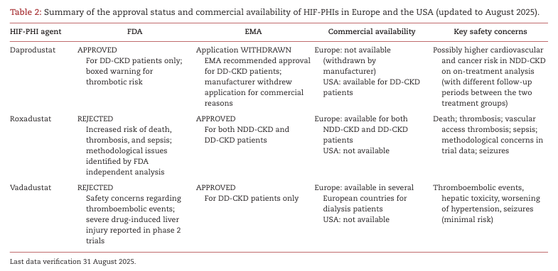 NDTsocial's tweet photo. KDIGO 2026 Clinical Practice Guideline for Anemia in Chronic Kidney Disease (CKD): 

a commentary from the European Renal Best Practice (ERBP)

🔓https://t.co/iGxFpK2MOF https://t.co/90BcnUz9HM