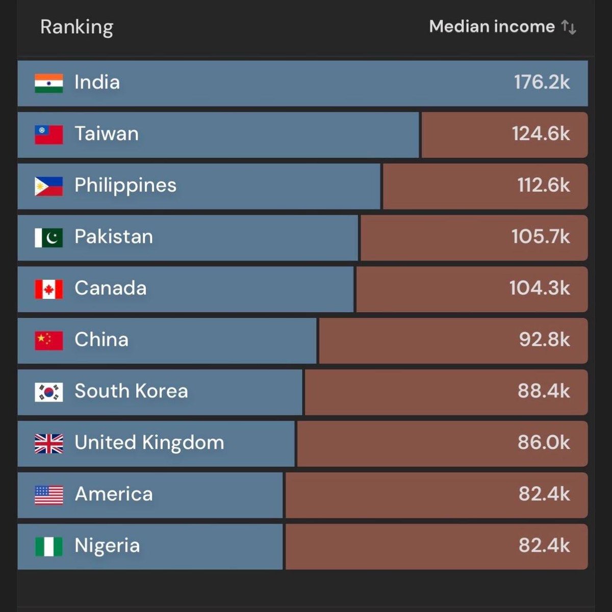 JustRaging01's tweet photo. Indians have a $176K median household income in America, double the US average ($86K).
Making Indians one of the best-paid in the U.S. They also rank #1 in remittances sent, sending $138B back to India every year. https://t.co/DIrx9rdXRy