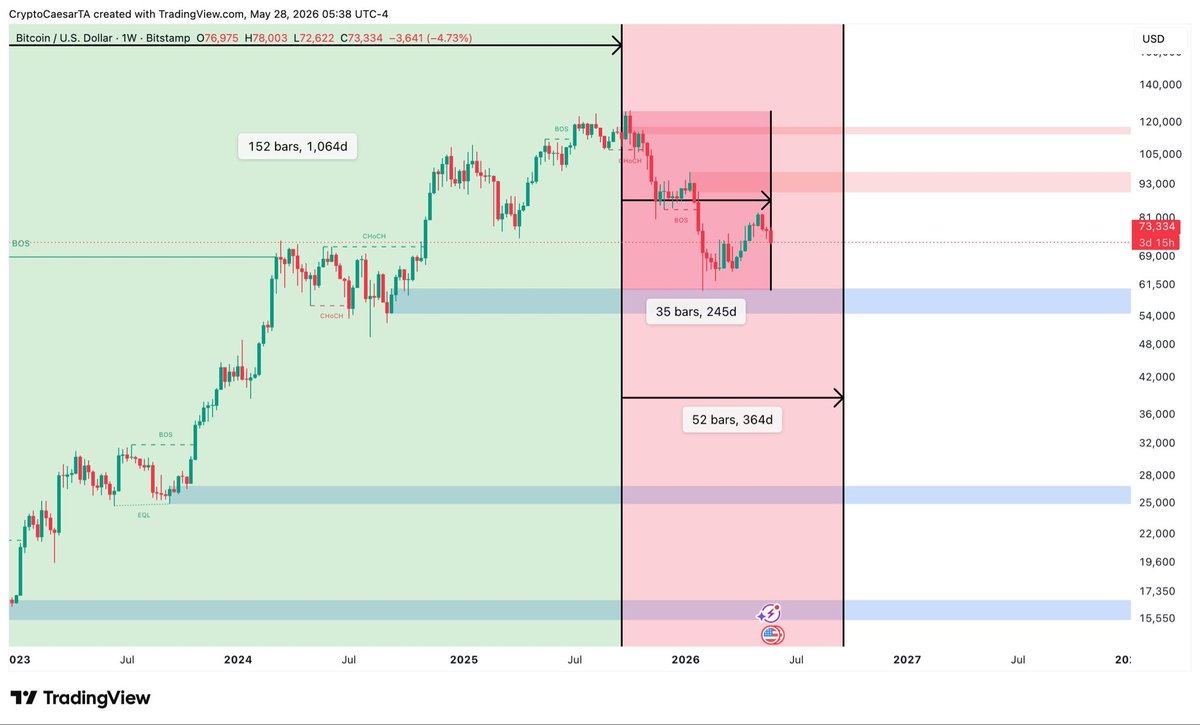 CryptoCaesarTA's tweet photo. $BTC BULL MARKET = ~1064 days
$BTC BEAR MARKET = ~364 days

We are 252 days deep into the bear market. 

Guess who called the perfect top in the Vault discord at 10/10? https://t.co/bN78KWN0Za