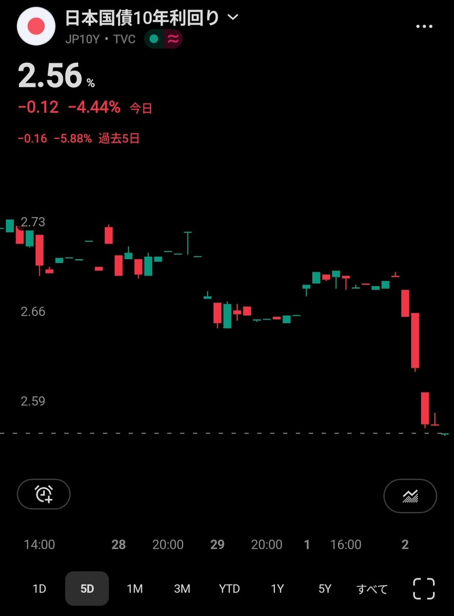oharin_investor's tweet photo. かなり不自然な動き。日銀による買入れ？#JGB https://t.co/7FWWfWWhPR
