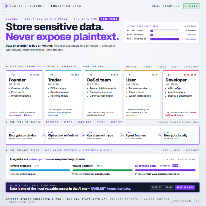 Veilnet_'s tweet photo. Data encryption is live on Veilnet.

The easiest way to understand the benefit is through real examples:

A founder can store a contract draft, pitch notes, or investor update without leaving the raw document sitting in plaintext.

A trader can store a DCA strategy, rebalance rule, or portfolio thesis for an AI agent to reuse later without exposing the full playbook.

A DeSci team can store research notes, lab records, dataset summaries, cohort metadata, or verification files without making the underlying data public by default.

A user can store recovery codes, private notes, wallet instructions, or sensitive configs without handing the readable version to an app server.

A developer can store API configs, agent memory, deployment notes, or private automation rules for future MCP workflows.

The flow is simple:

data encrypts on your device
ciphertext is stored on Veilnet
the key stays with you
your agent can fetch and decrypt only when needed
Veilnet does not need to see the raw file.
The model provider does not need to see the full dataset.
The server only stores encrypted blobs.

This matters because AI agents are becoming memory-driven.

They will need files, instructions, configs, datasets, and context to be useful.

But that does not mean all of that data should become readable infrastructure.

Private prompts protect what you ask.
Wallet Context protects what your agent reads.
Encrypted data protects what your agent remembers.

Data is becoming one of the most valuable assets in the AI era.

$VEILNET is building the layer to keep it private.