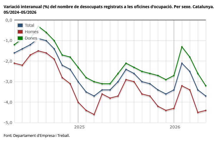 idescat's tweet photo. L'#atur registrat disminueix un 3,7% interanual a Catalunya al 05/2026 i se situa en 307.627 aturats 
➡️ https://t.co/KpxFevSnZD
Font: @treballcat @empleo_SEPE
#treball https://t.co/IwVfERCwnu