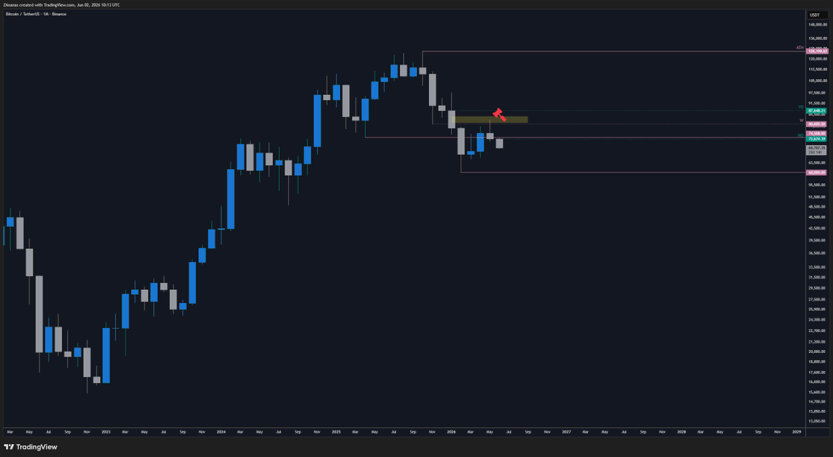 zananaswilson's tweet photo. Hard rejection from previously highlighted OTE zone
Ugly monthly and weekly candles close for $BTC
Bulls better seriously step up from here, or else revisiting 60k definitely on the cards https://t.co/ZSX6E3fGzi