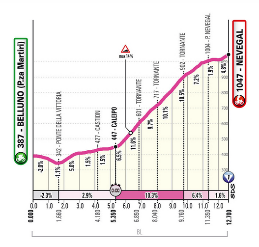 VecchioStr's tweet photo. @UCI_WWT @girowomen Flat stage??? https://t.co/zMMCWNNnmw