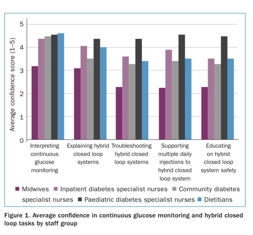 DSNforumUK's tweet photo. ✨NEW in the British Journal of Midwifery

▶️Diabetes tech is transforming pregnancy care but technology alone isn’t enough

▶️Highlights a gap between the rapid rollout of CGM &amp; HCL &amp; maternity workforce confidence

@Moodwife @drpratikc https://t.co/fW2oWZuW7s