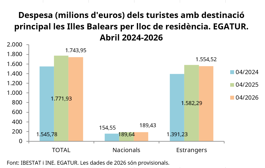 Ibestat's tweet photo. #Darreresdades #IBESTATTurisme #EGATUR Abril 2026
💶Saps quant varen gastar els turistes a les #IllesBalears el 2026M04?
La despesa turística ha estat de 1.743,95 milions d'euros, amb una variació anual del -1,58 %.
Més dades👉
📊https://t.co/M3zXqbznA3
📰https://t.co/Vl6hqvTq6l https://t.co/mJuEwDyTet