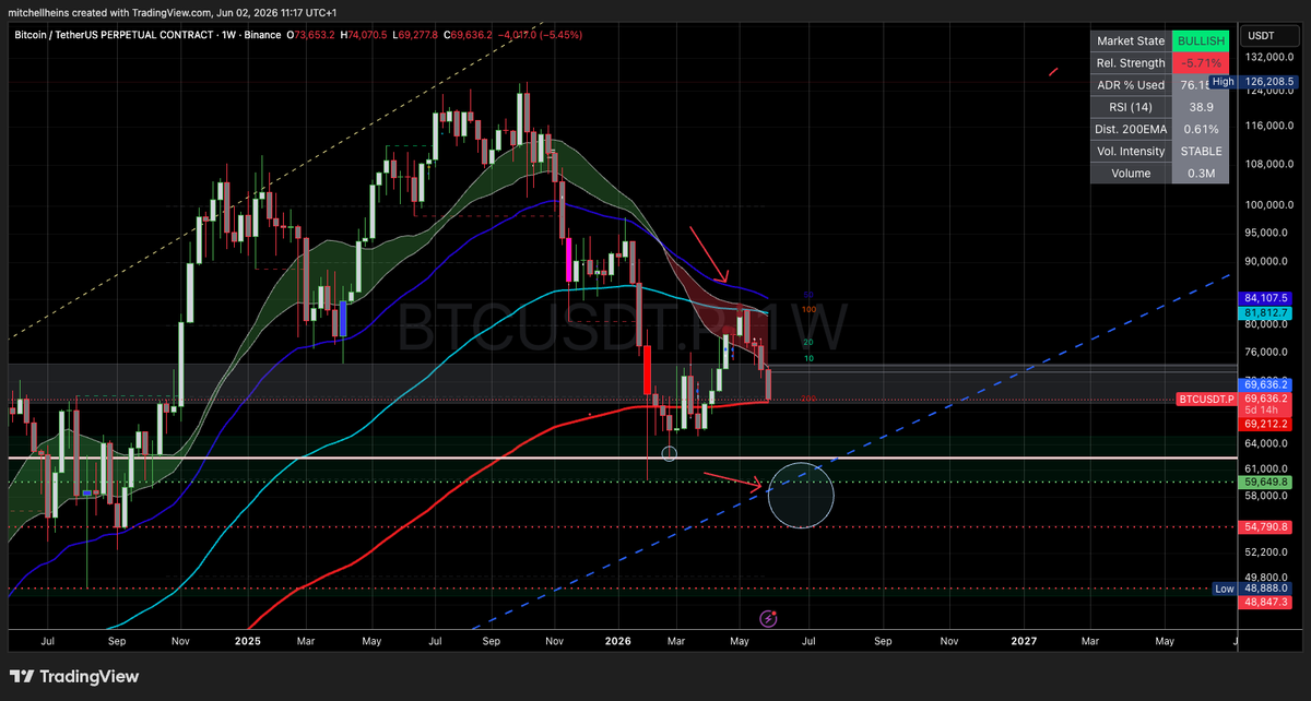 MitchellHeins's tweet photo. BTC is it going to hold 
Bitcoin just kissed its weekly 200 moving average. In the last three cycles, this level has been a major support that sparked massive rallies. History doesn't repeat, but it sure does rhyme. Are we about to see the next leg up? https://t.co/speQDdyXWA