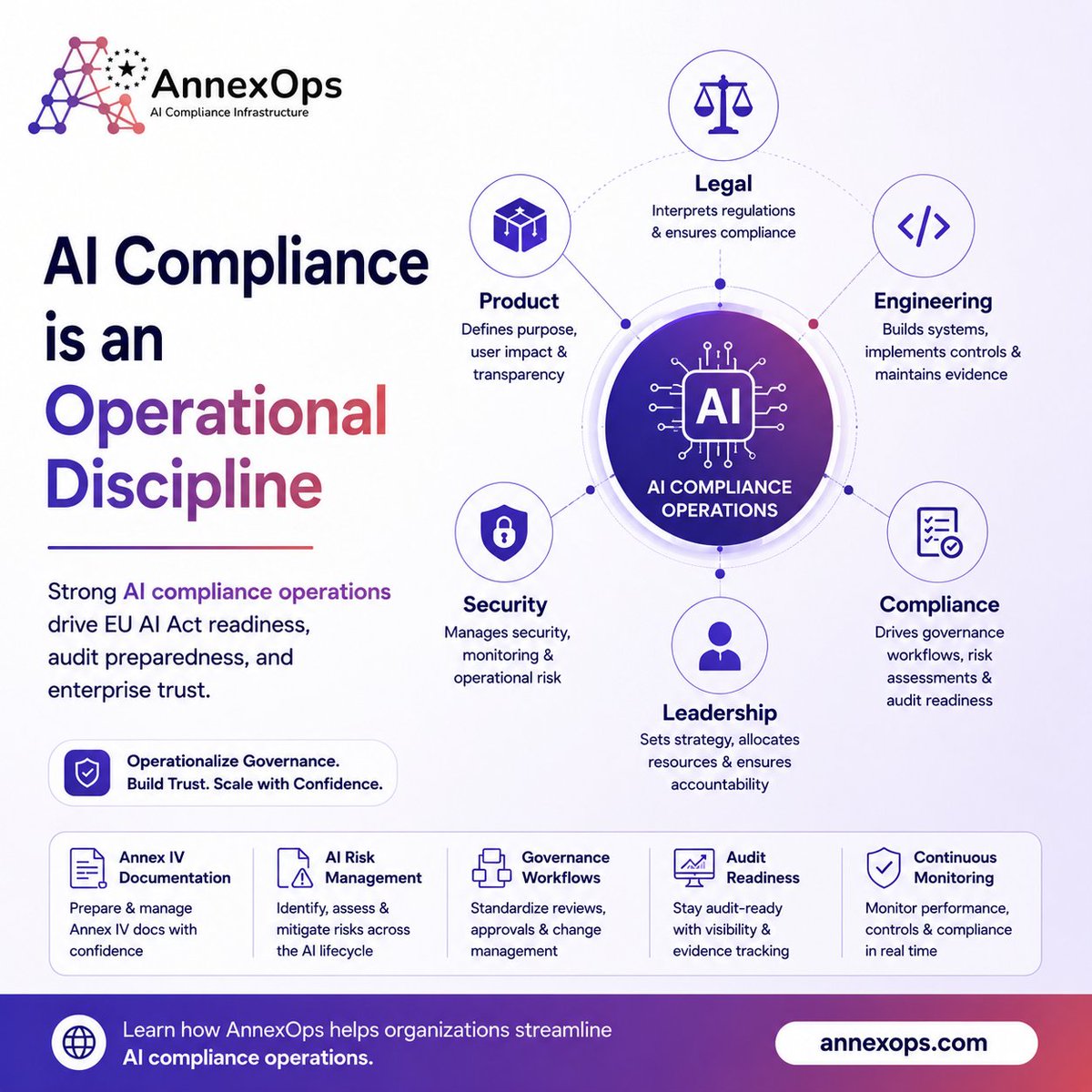 AnnexOps's tweet photo. AI compliance isn't a legal task anymore,it's an operational discipline.

Organizations with strong AI compliance operations are better positioned for EU AI Act readiness, audit preparedness, and enterprise trust.
Learn more: https://t.co/FItFZp5Aai

#AICompliance #AIGovernance https://t.co/3SDJgsNTWK