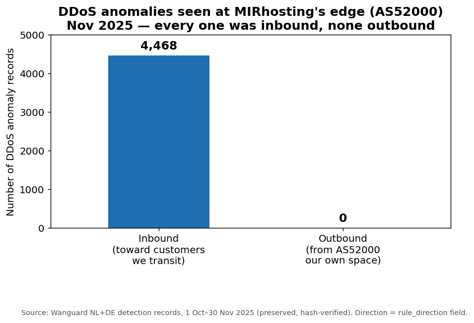 MIRhosting's tweet photo. If you came for theories, this may not be the post for you.

We checked preserved network data around the Nov 2025 Danish election DDoS attacks.

Full statement: https://t.co/TXpo2b71kx

Visuals for graph lovers.

#DDoS #Cybersecurity https://t.co/sdgCVaQyzh