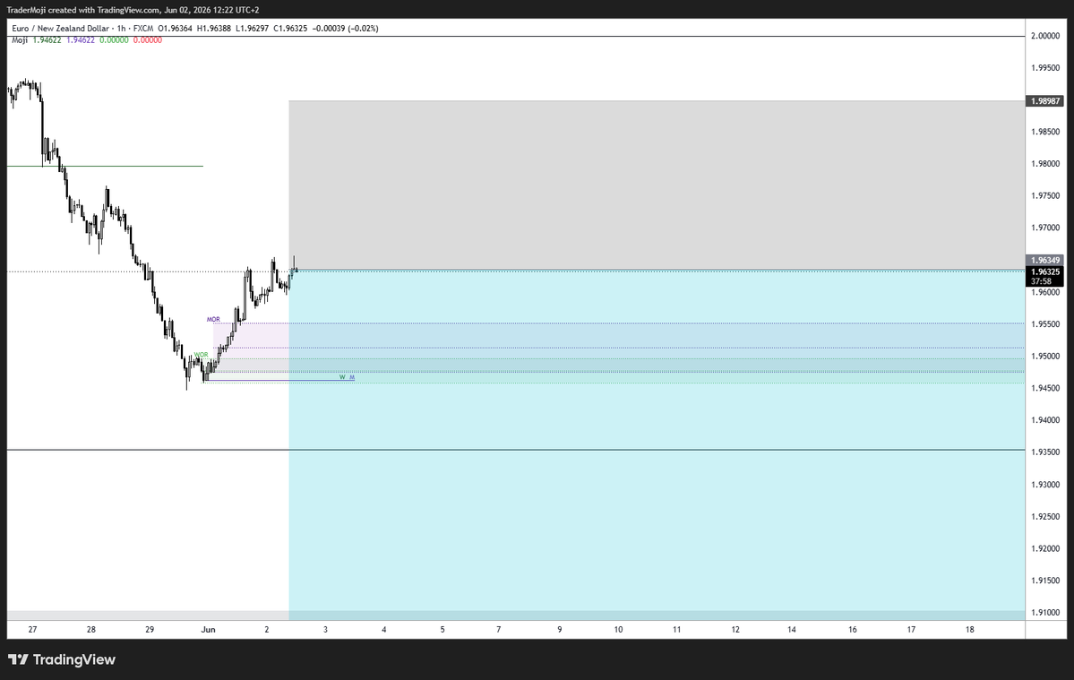 TraderMoji's tweet photo. Started scaling in, once we get a break below the monthly open it's game on $EURNZD https://t.co/TZBEnDZteN