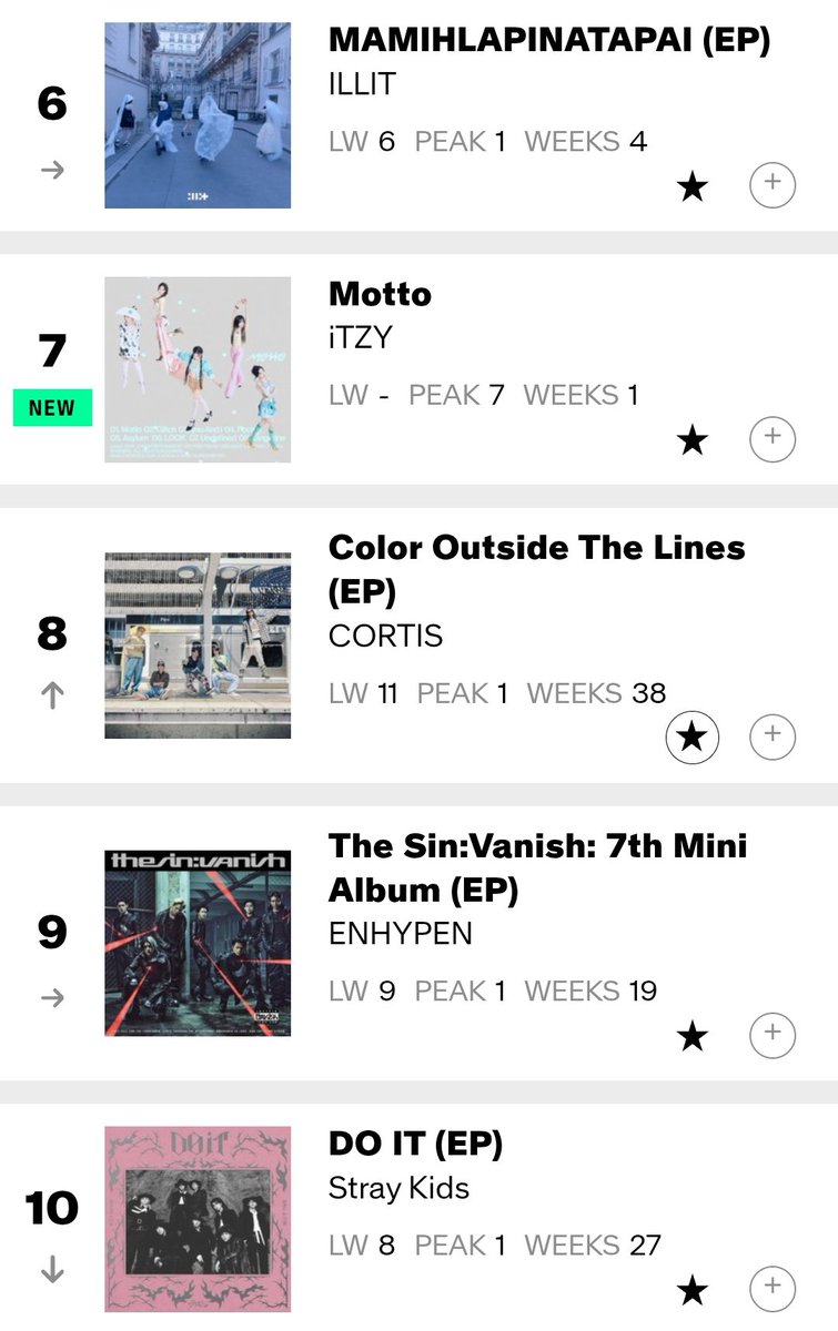 HTSChart's tweet photo. 🇺🇸 Billboard
#WorldAlbums
06.06

#1 #LE_SSERAFIM #PUREFLOW_pt1 🆕
#2 #CORTIS #GREENGREEN (-1)
#3 #TXT #A_Moment_of_Stillness_in_the_Thorns (+2)
#4 #xikers #ROUTE_ZERO : #The_ORA 🆕
#5 #BTS_Proof (-1)
#6 #ILLIT #MAMIHLAPINATAPAI (=)
#7 #ITZY_Motto 🆕 https://t.co/JfHzUru6Fp