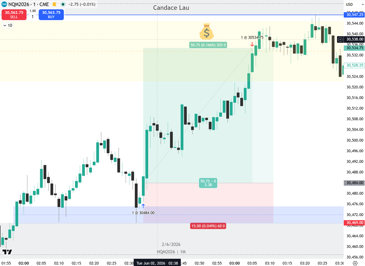 CandyTheTrader's tweet photo. Long setup on YouTube livestream today

+3.38 RR trade on $NQ https://t.co/KsSm1qXD84