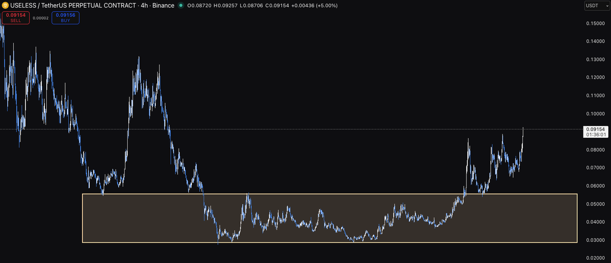 MaxamedCrypto's tweet photo. i told you $useless was a textbook setup 

and you cannot fade bonkguy shilling the same coin over and over again https://t.co/Q8LwcCvDp6