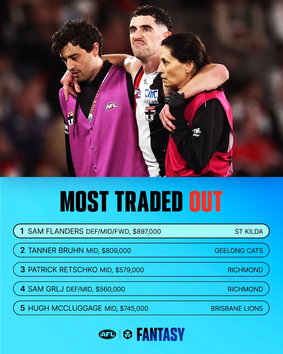 AFLFantasy's tweet photo. Popular DEF/MID/FWD, Sam Flanders, is the most traded out player this week in #AFLFantasy Classic following his season-ending injury.

STOCKTAKE: https://t.co/qwu6pf0K10 📉
PODCAST: https://t.co/8qiVgFYPfj 🎧 https://t.co/tQkqGyJ6xy