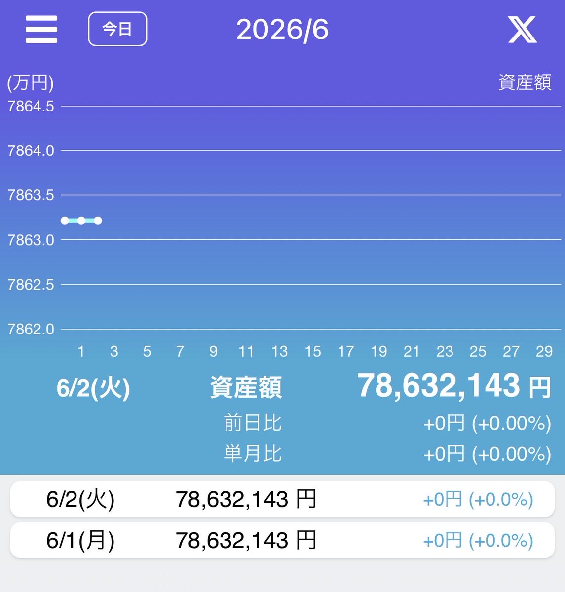 utod85's tweet photo. #50万円チャレンジ3rd 274日目
+0

【今日のトレード】
持ち越しの住友電工は後場に高値更新したが前日比マイナス。買い増しして持ち越し。
SBGは9000円寄りで高値更新。その後は一方的な前場の下げとなった。買い増しして持ち越し。
持ち越しは住友電気工業と��フトバンクグループの2銘柄🫱🏻‍🫲🏾

住友電工もソフトバンクグループも売り込まれたが引けにかけて戻す動きがみられた。
強い株は買われやすいというのを表すような値動き。
ただし、買い増しした以上は明日の対応がより大事になる。
今日の水準より下がるなら損切りでの手じまいも考えていく。