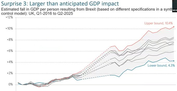 CamEcon's tweet photo. Watch the video, as Professor Giannitsarou describes #Brexit’s economic effects, and considers the implications for the next phase of UK-EU economic relations. This discussion at @NIESRorg marks the tenth anniversary of the Brexit referendum:
https://t.co/tkFNE767J2 https://t.co/5CwiOU7OB9