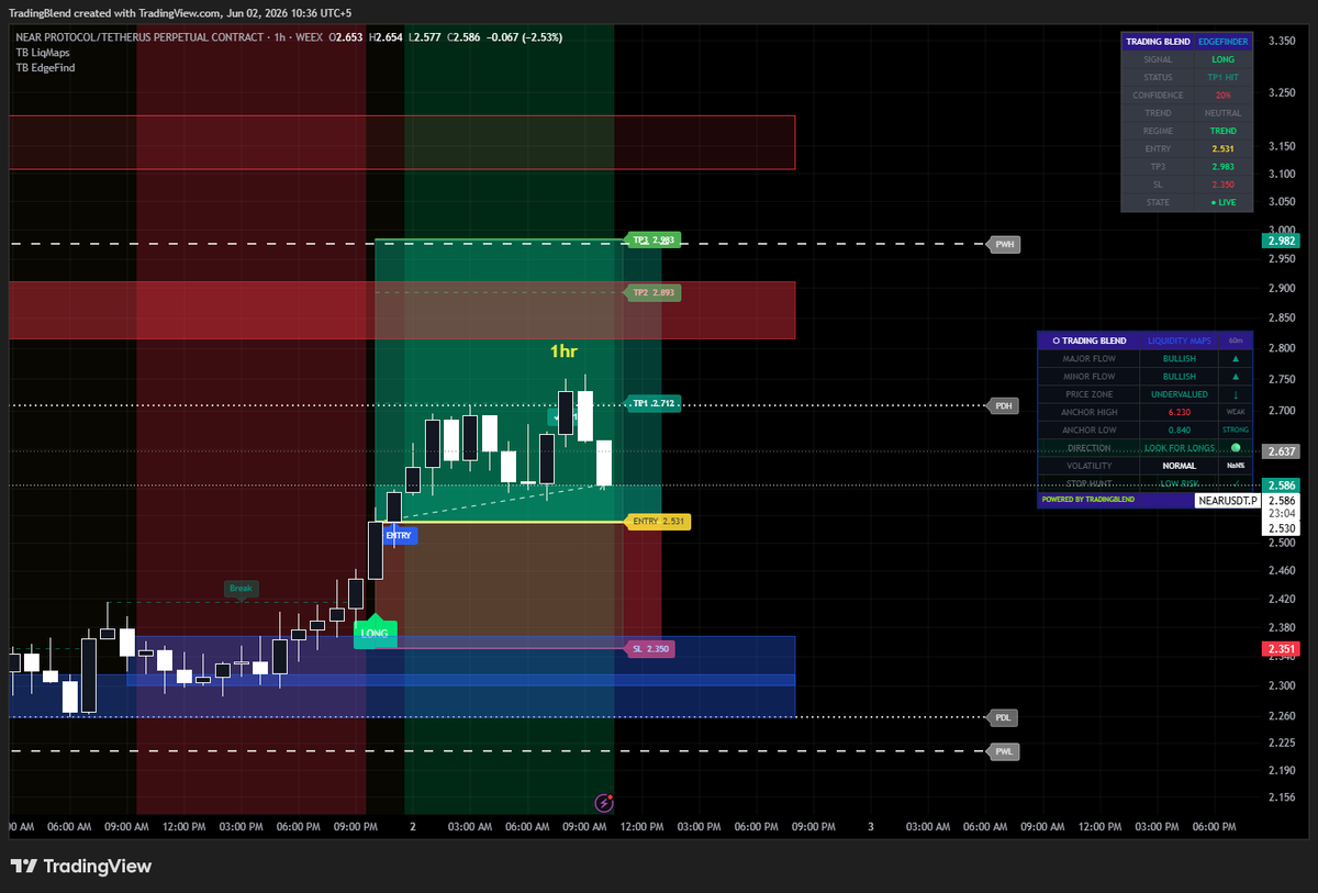 TradingBlend's tweet photo. 🚨 Signals are firing and setups are being shared LIVE in Discord 📊🔥

Get FREE beta access to our TradingView indicator before full launch at the end of June 👀

Join now 🚀
https://t.co/HthphLVErk https://t.co/MvGmQA8Y78