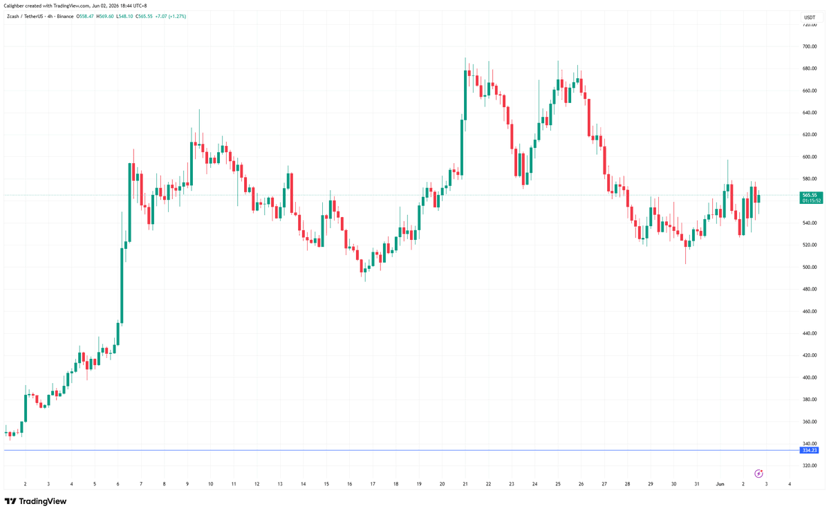CryptoCaligh's tweet photo. $ZEC

我知道很多大账号都做空这币。我在 500 多价格里加仓。 https://t.co/uyiBhaN6nc