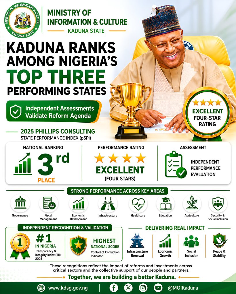 Abdool85's tweet photo. Kaduna Ranks Among Nigeria’s Top Three Performing States as Independent Assessments Validate Reform Agenda

The Kaduna State Government has welcomed the outcome of the 2025 Phillips Consulting State Performance Index (pSPI), which ranked Kaduna State 3rd nationally and awarded it an Excellent Four-Star Rating, placing it among Nigeria’s highest-performing states.

In a statement issued by the Honourable Commissioner for Information and Culture, Malam Ahmed Maiyaki, the Government described the ranking as an independent validation of the reform-driven and people-centred policies being implemented by the administration of Governor Uba Sani.

According to the Commissioner, the ranking reflects measurable progress in governance, fiscal management, economic development, infrastructure, healthcare, education, agriculture, security, and social inclusion.

"This recognition is significant because it comes from an independent and credible assessment that combines objective performance indicators with citizen feedback. It confirms that Kaduna State is making steady progress in strengthening institutions, improving governance outcomes, and expanding opportunities for its citizens," Malam Maiyaki said.

The Commissioner noted that the latest ranking adds to a growing list of independent recognitions received by Kaduna State. Earlier in the year, the state emerged Number One in Nigeria on the 2025 Transparency and Integrity Index (TII) published by the Centre for Fiscal Transparency and Public Integrity (CeFTPI), while also recording the country's highest score on the Control of Corruption Indicator.

The Commissioner further said the recognitions reflect the impact of ongoing reforms and investments across critical sectors.

"These rankings are encouraging because they demonstrate that our efforts are yielding measurable results. However, our focus remains on improving the lives of our people through inclusive development, economic empowerment, quality service delivery, and sustainable peace," the statement stated.

Malam Maiyaki reaffirmed the commitment of Governor Uba Sani’s administration towards building a peaceful, prosperous, transparent, and globally competitive Kaduna State, while sustaining reforms that will deliver greater benefits to citizens.

The Kaduna State Government expressed appreciation to citizens, development partners, traditional and religious institutions, civil society organisations, and other stakeholders whose support continues to contribute to the state's progress and development.