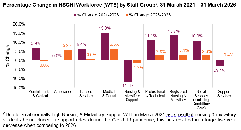 healthdpt's tweet photo. 📊The Department has published Official Statistics on the NI HSC workforce and vacancies under active recruitment at 31 March 2026. 

👉 Available to view at the following link: https://t.co/o2ZGC7OdeU https://t.co/lrjfepb0ek