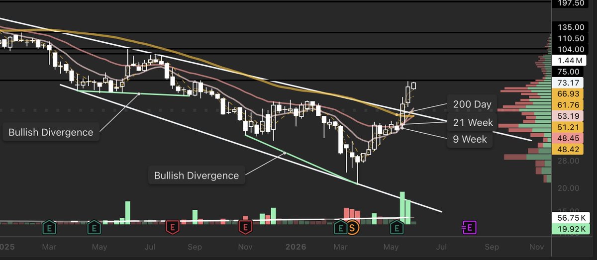 MarketML's tweet photo. $COOK Traeger continues breaking out from the falling wedge. 

That $75 supply wall is the current obstacle. I didn’t catch that on my previous post. https://t.co/Y6tBNGsNIK
