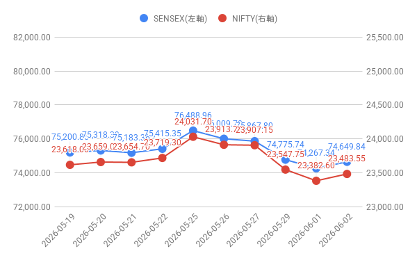 ripapaind's tweet photo. 2026/6/2(火)

🇮🇳SENSEX指数 
 74,649.84 ⬆382.5 📈0.51%

🇮🇳NIFTY指数 
 23,483.55 ⬆100.95 📈0.43%

#SENSEX #NIFTY https://t.co/3xVnVpbNE1