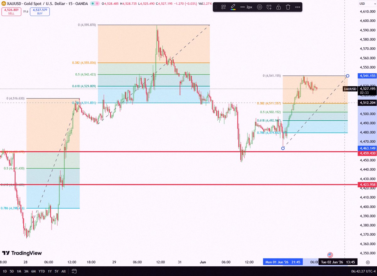 XAUUSD_Pr's tweet photo. ゴールドは今、調整局面に入ってるね。利益確定すべきポジションはしっかり利確しよう📈
無駄にポジションを持ち続けるのはやめて、冷静に利益を確保するのが大事だよ。 https://t.co/8FzFqSyt08