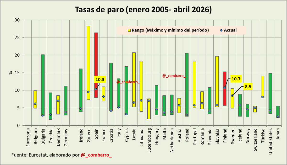 giserdifunde's tweet photo. Hemos coloreado mínimamente el gráfico de @combarro

1⃣ Países con PLENO EMPLEO (técnico) 🟢 <5%

🇧🇬🇨🇿🇩🇪🇮🇪🇭🇷🇮🇹🇨🇾🇭🇺🇲🇹🇳🇱🇵🇱🇸🇮🇮🇸🇳🇴🇺🇸🇯🇵

2⃣ Países CERCANOS al pleno empleo 🟡

🇧🇪🇩🇰🇬🇷🇫🇷🇱🇻🇱🇹🇱🇺🇦🇹🇵🇹🇷🇴🇸🇰🇸🇪🇨🇭🇹🇷

3⃣ Países LEJANOS del pleno empleo 🔴>10%

🇪🇸🇫🇮 https://t.co/gQmpFX13Ho