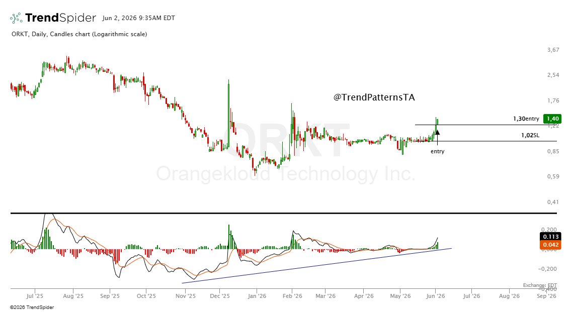 TrendPatternsTA's tweet photo. entries and stops below https://t.co/CdBCFVdyuW