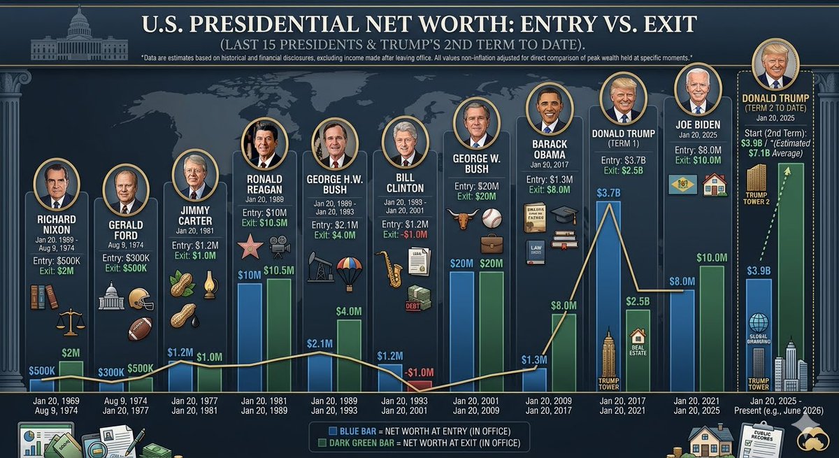 @shadyystuda @greendragonhq This chart shows each president's net worth