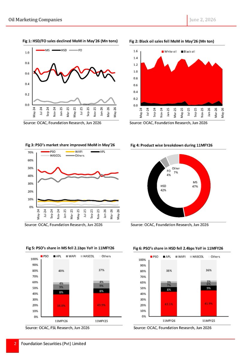 Foundation_Sec's tweet photo. Oil Marketing Companies: Volumes receded amid record fuel prices. https://t.co/lwHpqHRa2K
