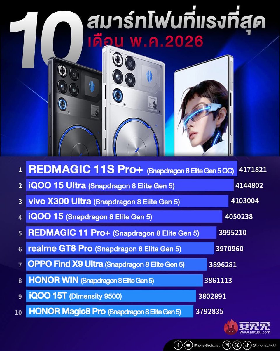 iPhone_Droid's tweet photo. มาแล้ว! 10 อันดับเรือธงที่แรงที่สุดประจำเดือน พ.ค. 2026 มีแชมป์ใหม่อีกแล้วครับ! 🔥🔥

#iphonedroid #AnTuTu #10อันดับ https://t.co/FCrtE2jzae