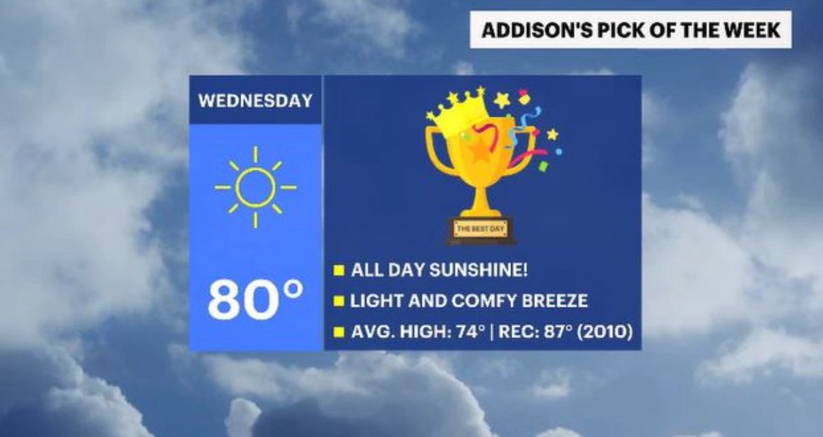 AddisonGreenWX's tweet photo. 👀 Would you look at that, #HudsonValley!

🌡️ temps rise nicely this week!
⛅️ it’s a p. cloudy &amp; pleasant day today
🥇 *Pick of the week* status for WED!
☔️ rain-free this week, until the weekend
📉 temps cool down as rain falls Sunday

https://t.co/0V5Ft6Vecf

#nywx #news12 https://t.co/u1yleP6fYn