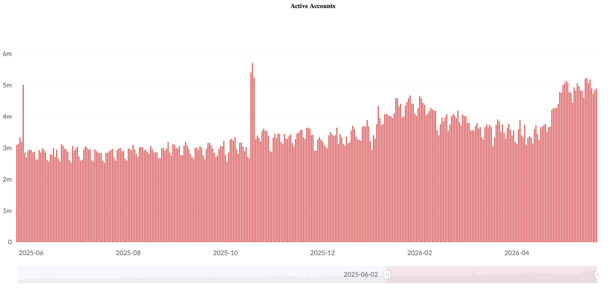 Pro_FeeX's tweet photo. In May, #TRON set a new record for 2026, reaching 5.2 million daily active users.

The number of transactions increased by 53%, amounting to approximately 290.95 million for the month.

TRON became the leader among blockchains in terms of payment volume via crypto cards, processing $213 million in April 2026.