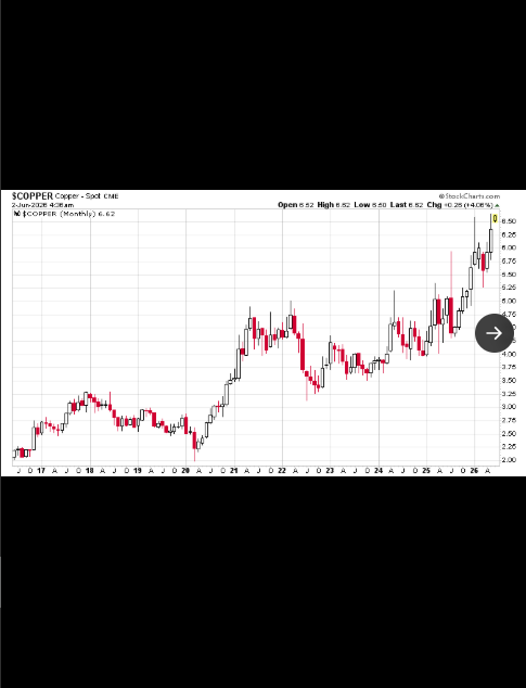 tradingcoaot6's tweet photo. Copper is near new all-time highs after May’s record monthly close. The bull run continues, and $NRED is capturing the momentum as a high-risk, high-interest copper explorer with AI-driven analysis and the Wilmac project in BC. https://t.co/3l1DjQK0zl