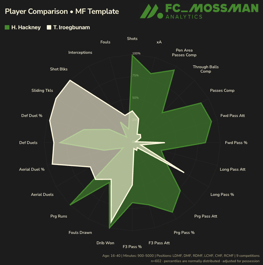 fc_mossman's tweet photo. Hayden Hackney x Tim Iroegbunam would be about as complimentary a data pairing as you could find https://t.co/pJeXde8Y9C