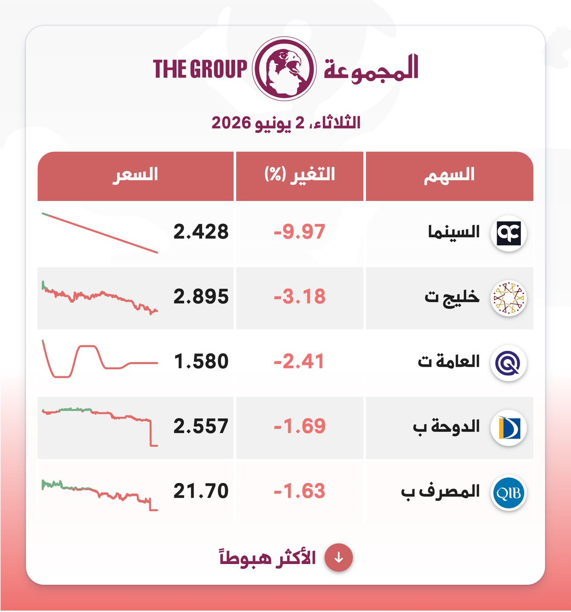 thegroupqa's tweet photo. أغلق مؤشر #بورصة_قطر عند سعر 10,407 ريال قطري، و انخفض بمقدار 31 نقطة، بنسبة 0.30%، و بلغت قيمة التداول نحو 372.0 مليون ريال قطري https://t.co/GGk7eugEqk
