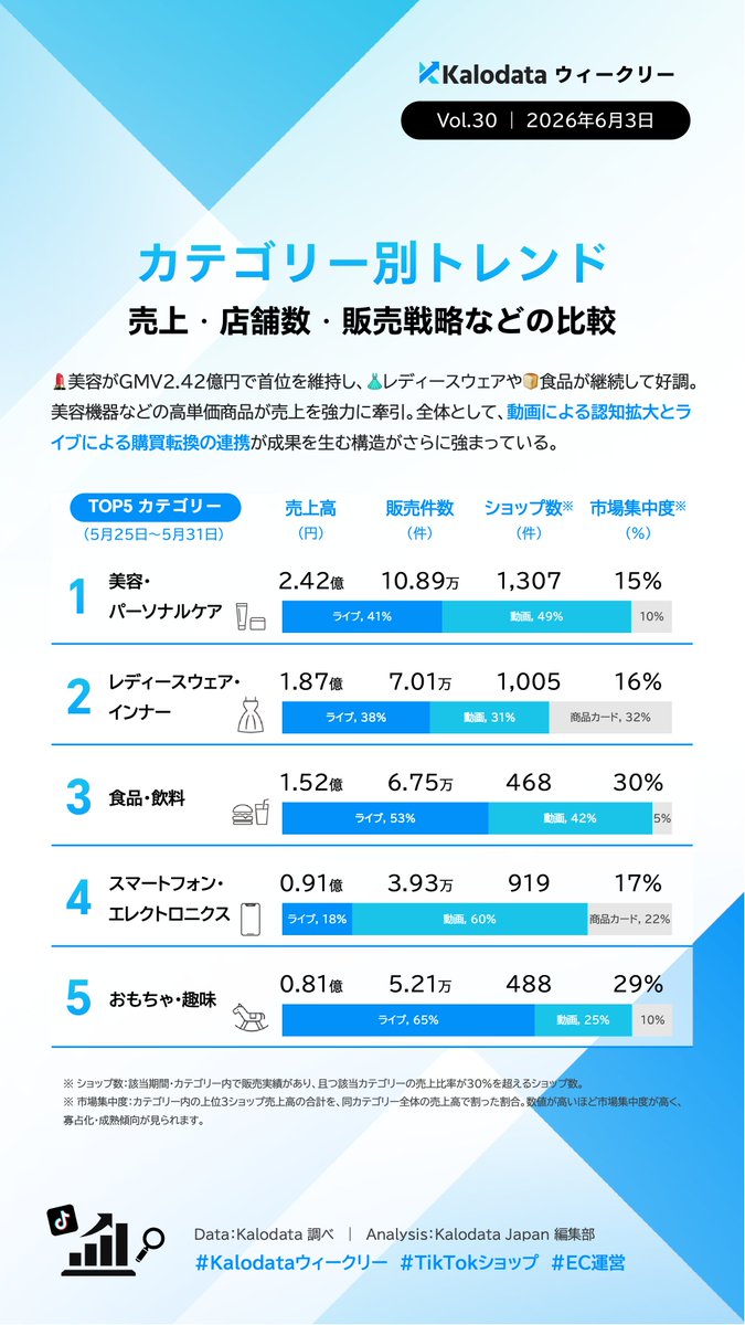 KalodataJapan01's tweet photo. 📊 Kalodataウィークリー｜日本TikTok Shop最新データ

【5月25日〜5月31日】
💰 GMV：12.87億円（+21.10%）
🛒 販売件数：61.46万件（+19.83%）
🎬 動画本数：77.29万件（+13.19%）
📢 広告予算：1,611万円（+23.34%）

大型セールに伴う広告投資の拡大が奏功し、
GMV12.9億円と急成長を遂げる中、
市場全体がイベント主導の成長軌道へと力強く乗っている状況。

その中で首位の「美容・パーソナルケア」（18.8%）をはじめ、
高単価商品が牽引する価値競争へのシフトが進んでおり、
各領域で最適なチャネルを組み合わせるコンテンツ戦略が今後の鍵に。

‐‐‐‐‐‐‐‐‐‐‐‐‐‐‐‐‐‐‐‐‐‐‐‐‐‐‐‐‐‐‐
📑 レポート詳細：
▶︎ URL：https://t.co/gTJ46Z0d6B
※ 本レポートはKalopilotにより生成されています
‐‐‐‐‐‐‐‐‐‐‐‐‐‐‐‐‐‐‐‐‐‐‐‐‐‐‐‐‐‐‐

毎週・毎月、TikTok Shopの「今」がわかるデータをお届け📈
フォローして最新トレンドをキャッチ⚡️

#kalodata
#kalodataウィークリー
#kalopilot
#tiktokshop
#ec運営
#データ分析