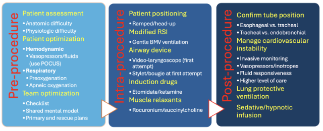 wfsaorg's tweet photo. 🚨 ATOTW 573: Airway Management in Critically Ill Adults

Tracheal intubation in critically ill patients is a high-risk procedure due to the presence of a physiologically difficult airway. This tutorial will cover strategies for physiological optimization, team preparation, human factor considerations, peri-intubation oxygenation, use of appropriate drugs and tools to optimize first pass intubation success and enhance patient safety.
👉 Read it here: https://t.co/77PAMNQqzJ