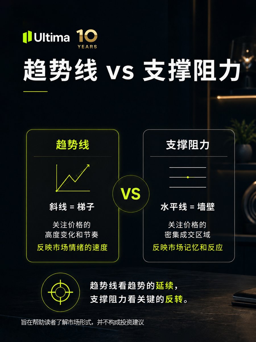 ultima_cn's tweet photo. 你画趋势线时，最常卡在哪一步：
找关键点、连接点位，还是判断突破？👀

很多人画趋势线没效果，是因为从第一步就错了
趋势线看起来简单，但不是随便连接两个点就有效。📊

它真正看的，是：
✅ 趋势方向 ✅ 市场节奏 ✅ 关键位置 ✅ 突破后的回测
一句话记住：斜线看节奏，水平线看价格。

你觉得趋势线最难的是找点，还是判断突破？欢迎评论区告诉我们！
#趋势线 #技术分析 #K线图 #财经知识 #交易学习 #UltimaMarkets

🎁 新手福利：完成首次认证且符合条件，最高领专属护航礼！点进主页立刻领取。
🏆 10 周年终极庆典，抢先解锁专属礼遇，点进主页立刻领取
🔍 免费获取更多干货： https://t.co/5O01X0LqMH
🔍 免费1对1专家技术支持：https://t.co/Zr7QbZ50dF

⚠️免责声明：本内容仅供行业趋势分析与商业探讨，不构成任何投资建议。