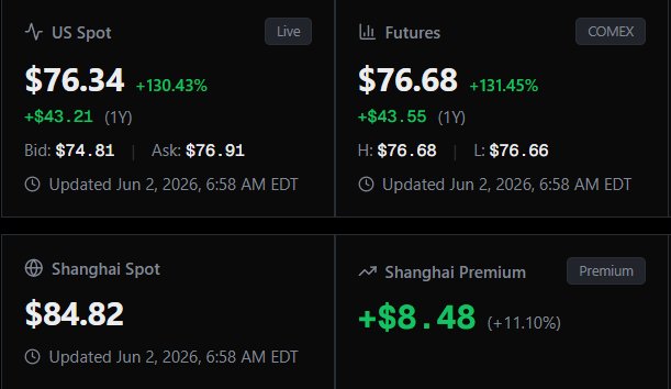 chigrl's tweet photo. Silver in Shanghai continues to trade at a premium to US https://t.co/pH7Hti99bx