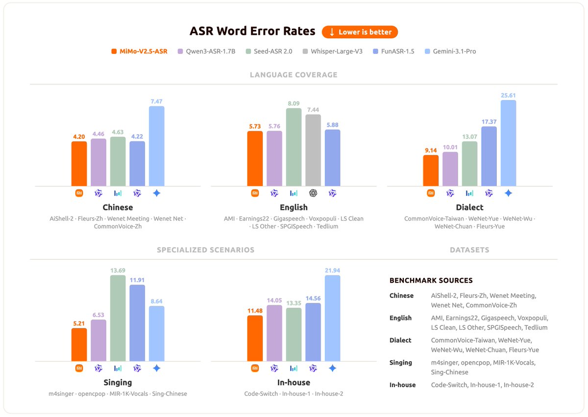 danielbutlerdev's tweet photo. @XiaomiMiMo has a new model coming to the API:
- mimo-v2.5-asr

The weights were published about a month ago:
- HF: https://t.co/dFhHM80LAy
- GH: https://t.co/VfEdgwDSNB 

Alongside their blog: https://t.co/pKEzAzI8JX

Showing it to be preetty performant, will be interesting to see pricing!