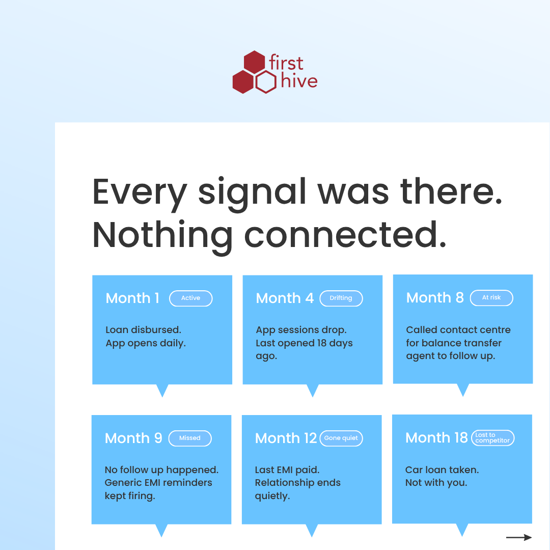 FirstHive's tweet photo. Your loan customers won't tell you they're leaving. The signals are already there. FirstHive helps banks identify churn risk in real time and act before customers walk away.

Book a demo: https://t.co/OkxiNilyyi

#bfsi #loadretention #customerdata #firsthive #martech #cdp https://t.co/TCdJpRqvDs