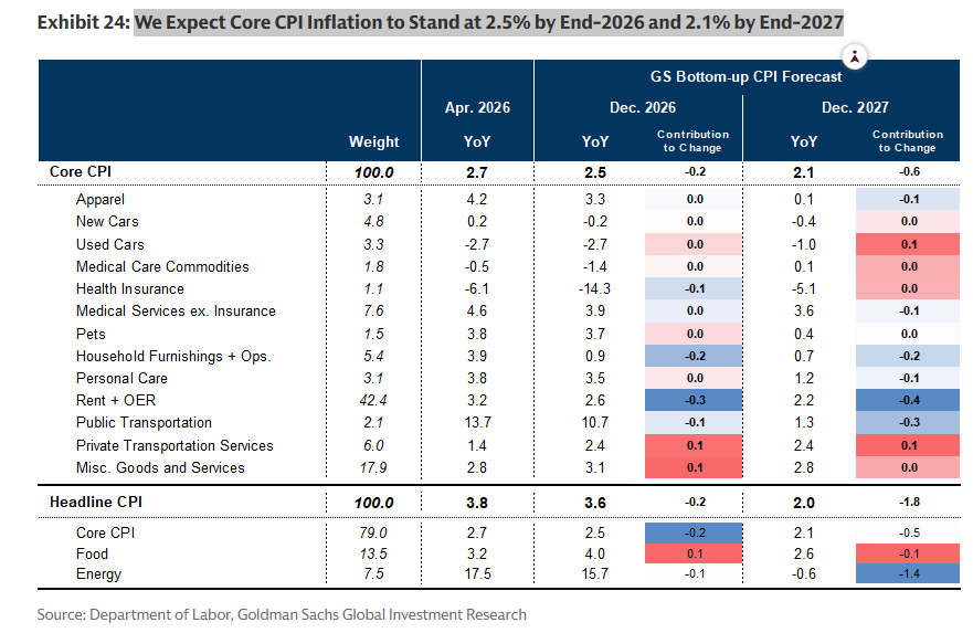 MikeZaccardi's tweet photo. GS: We expect Core CPI Inflation to stand at 2.5% by the end of 2026 and 2.1% by the end of 2027 https://t.co/fupSsCzLn6