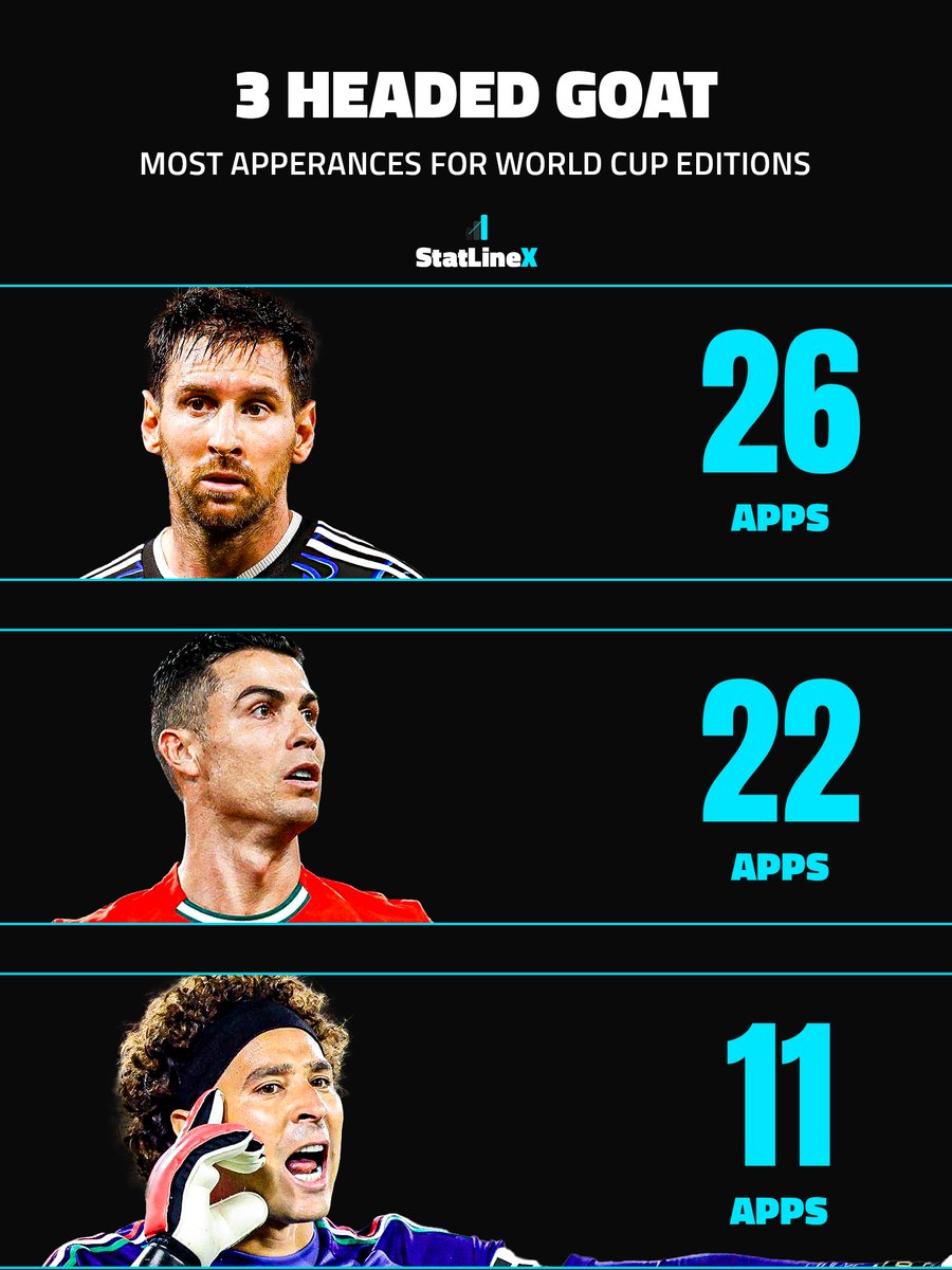 StatLineX's tweet photo. 🚨Messi, Ronaldo and Guillermo Ochoa will become the first players in history to participate in six editions of the World Cup if they play any minutes at the 2026 tournament.
Messi holds the record with 26 World Cup appearances. Ronaldo is on 22. Ochoa is on 11

Legends of the game.