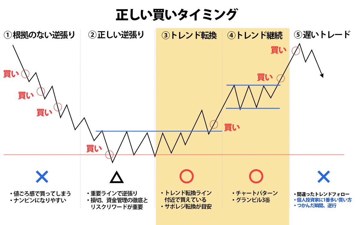 FXtraderABO's tweet photo. 正しい“エントリータイミング”つかめてますか？ライン（トレンド転換ライン、レンジライン）付近でのエントリーが大事。
#FX初心者　#スキャルピング https://t.co/9QeEP9BNAH