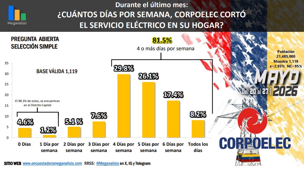 morandavid's tweet photo. 1/2 Meganálisis mayo 2026 
95% de hogares reporta fallas eléctricas en mayo. 81.5% sufre apagones al menos 4 días por semana, con duración promedio de 4.73 horas. 87.9% exige la eliminación de Corpoelec
- La fragilidad eléctrica es la obra de un régimen residual y disfuncional https://t.co/WB6q5FTXhX