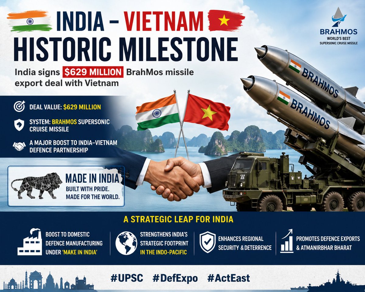 ExamRadarAI's tweet photo. India secures a historic $629 million BrahMos missile export deal with Vietnam. A massive milestone for domestic defence manufacturing under 'Make in India' and a significant booster for the nation's strategic footprint in the Indo-Pacific region. #UPSC #DefExpo #ActEast https://t.co/45X3218reR