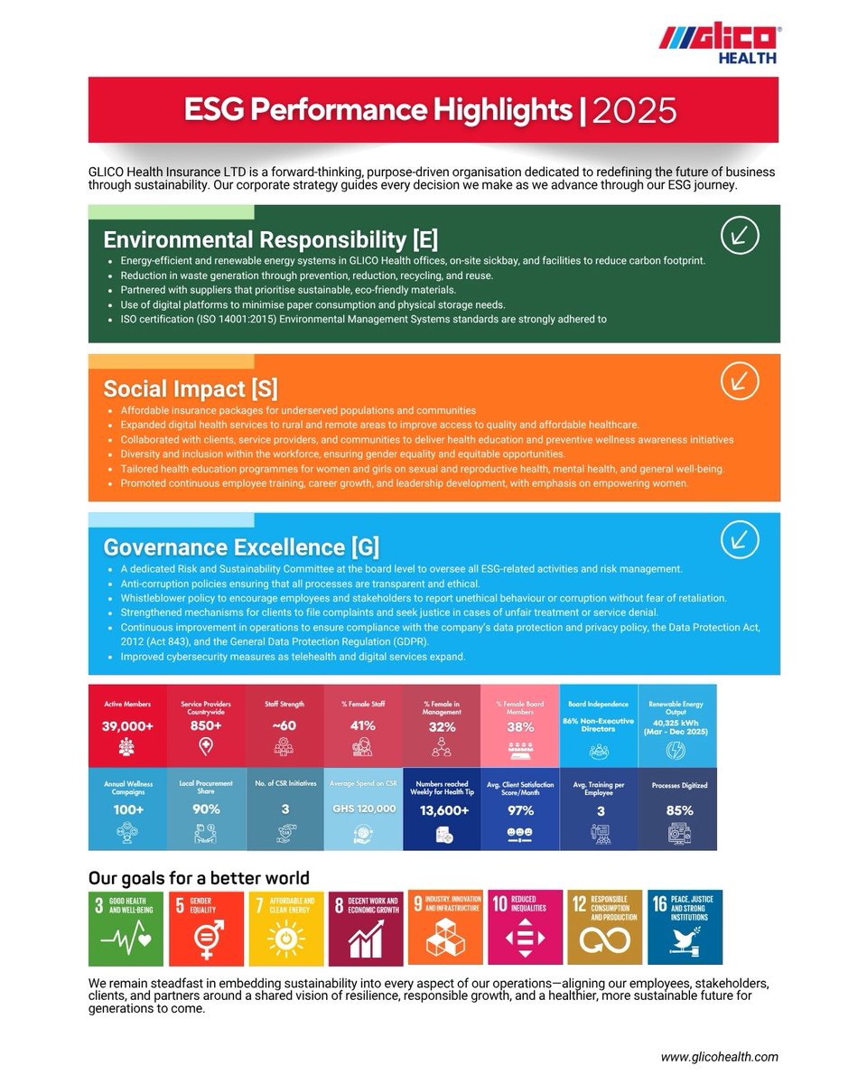 GLICOHealth's tweet photo. GLICO GOES GREEN! 🌱 

We’veofficially launched our inaugural ESG Highlights Report.

From generating 40,325 kWh in renewable energy output to reaching over 13,600 people weekly with health tips, we are leading the way. 
See the highlights!
#GLICOGoesGreen #ESG #SustainableGhana https://t.co/ynK4QiQbyl