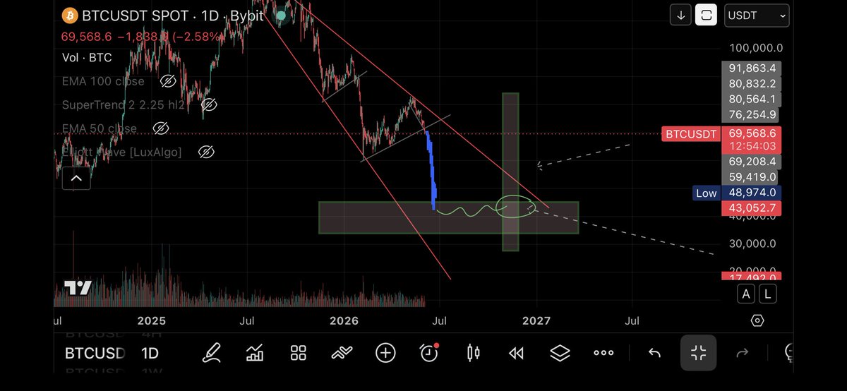 RushbrookSteven's tweet photo. Big dump coming for $BTC green zone is a great accumulation zone for the next bull market . Better buying this at lows than scam asx small shit caps . https://t.co/0sn2AY2FaQ